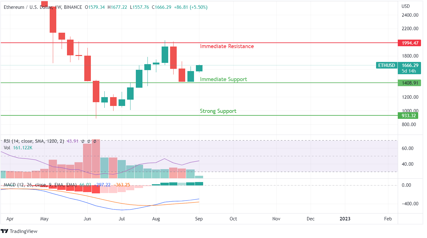 ETH PRICE ANALYSIS
