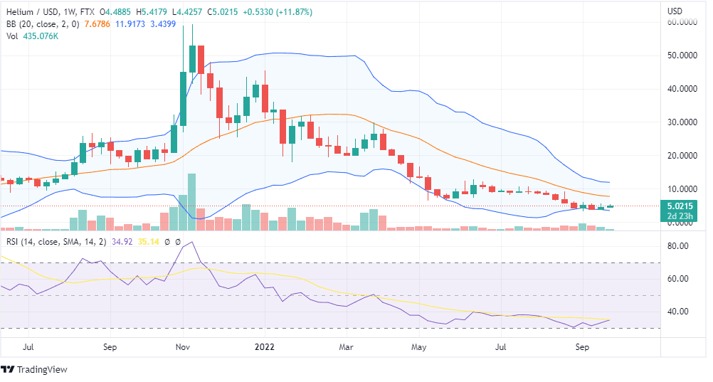 HNT PRICE ANALYSIS