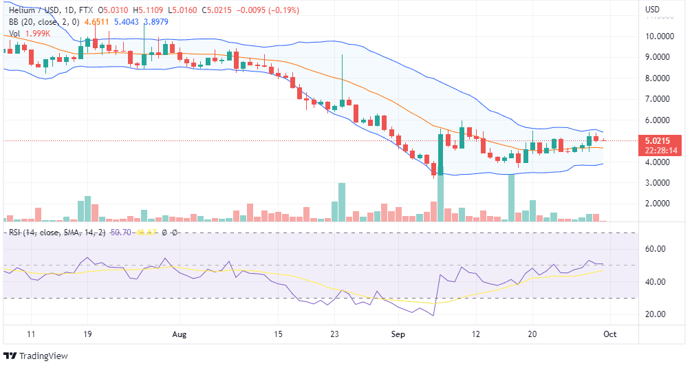 HNT PRICE CHART