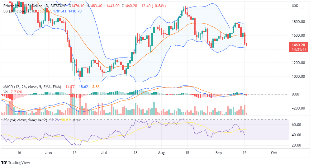 ETH PRICE ANALYSIS