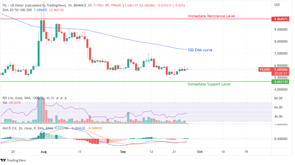 FIL PRICE ANALYSIS