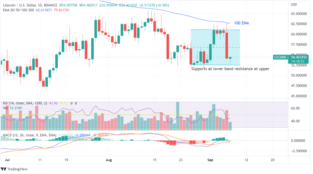 LTC CHART