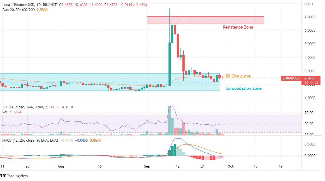 LUNA PRICE CHART