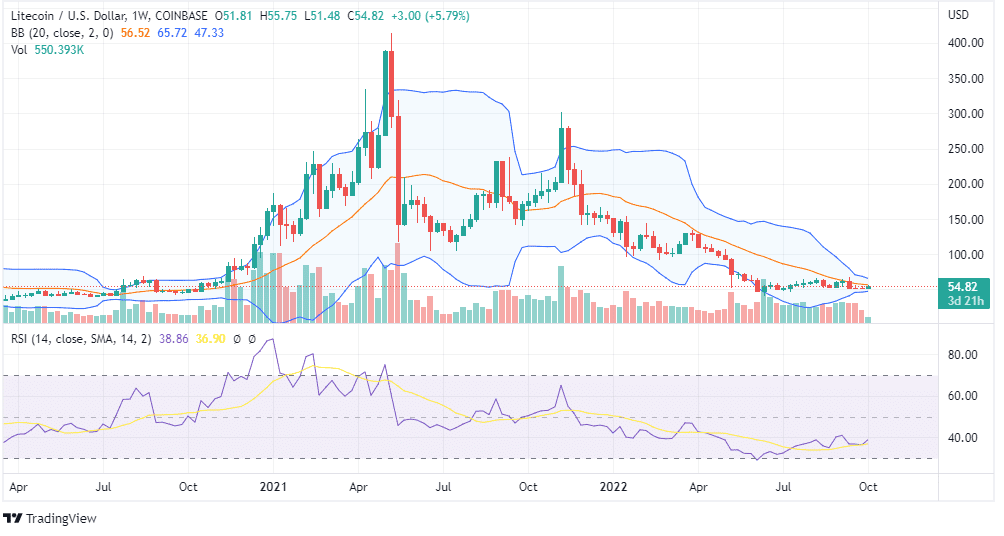 LTC PRICE ANALYSIS