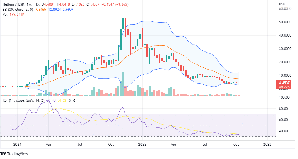 HNT PRICE ANALYSIS