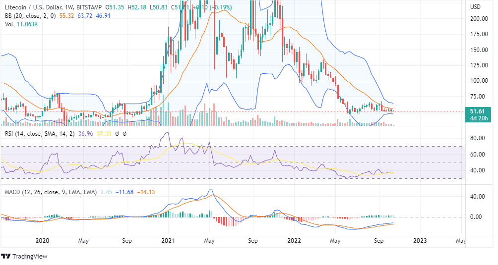 LTC PRICE ANALYSIS
