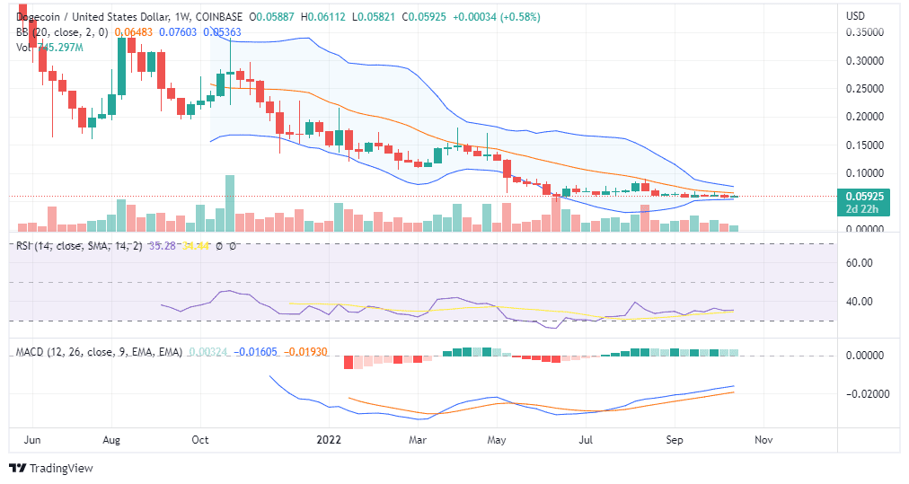 DOGECOIN CHART
