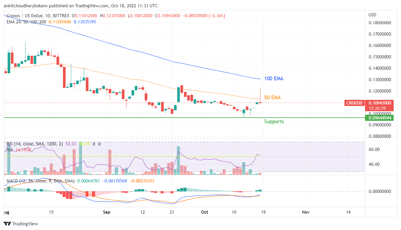 CRO PRICE CHART