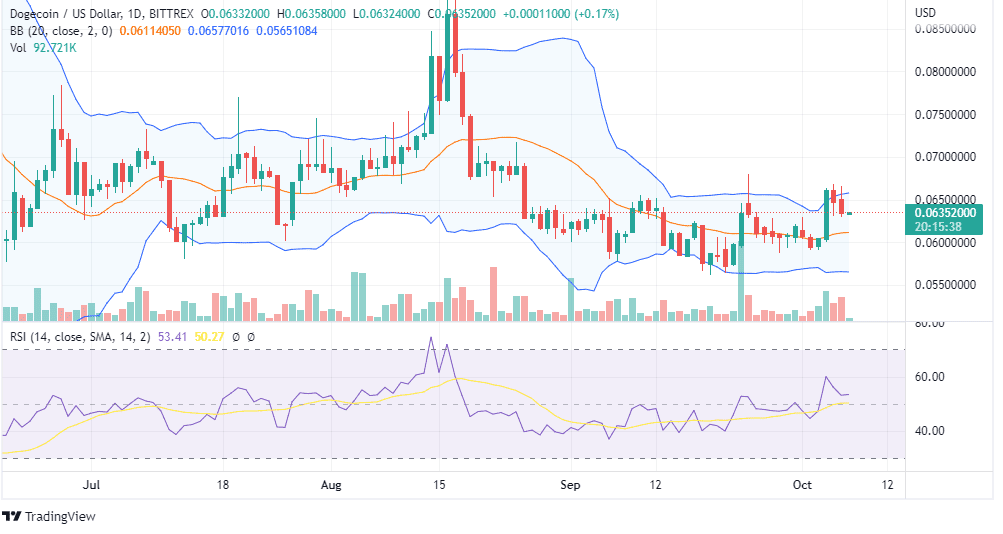 DOGE PRICE CHART