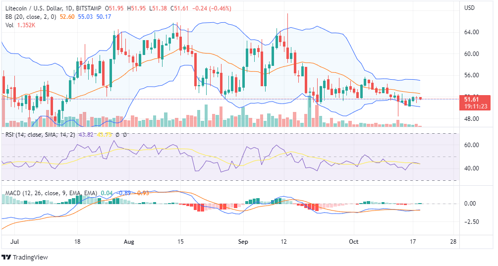 LTC PRICE CHART