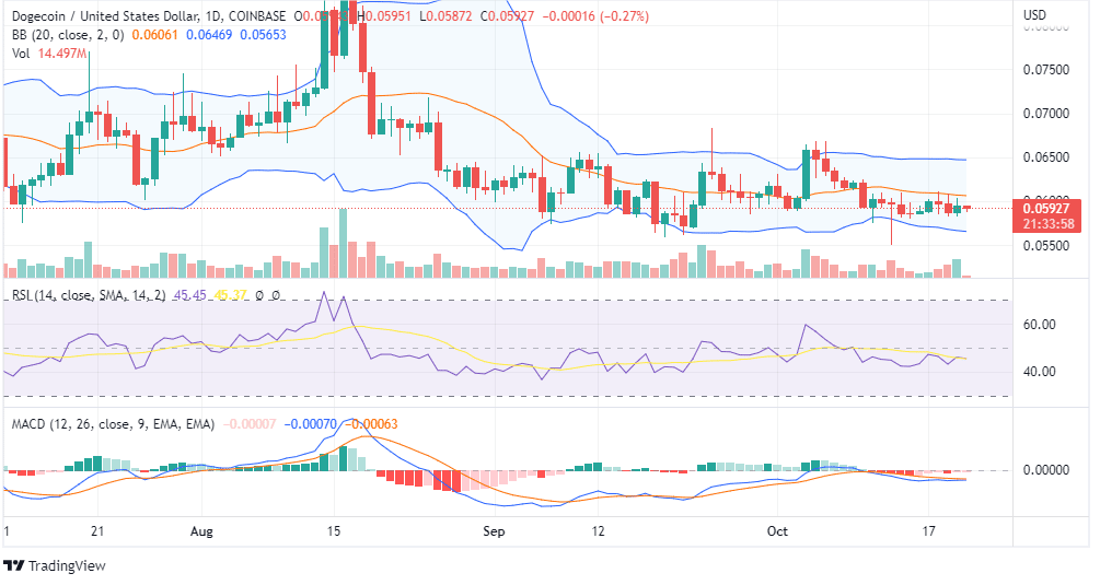 DOGE CHART