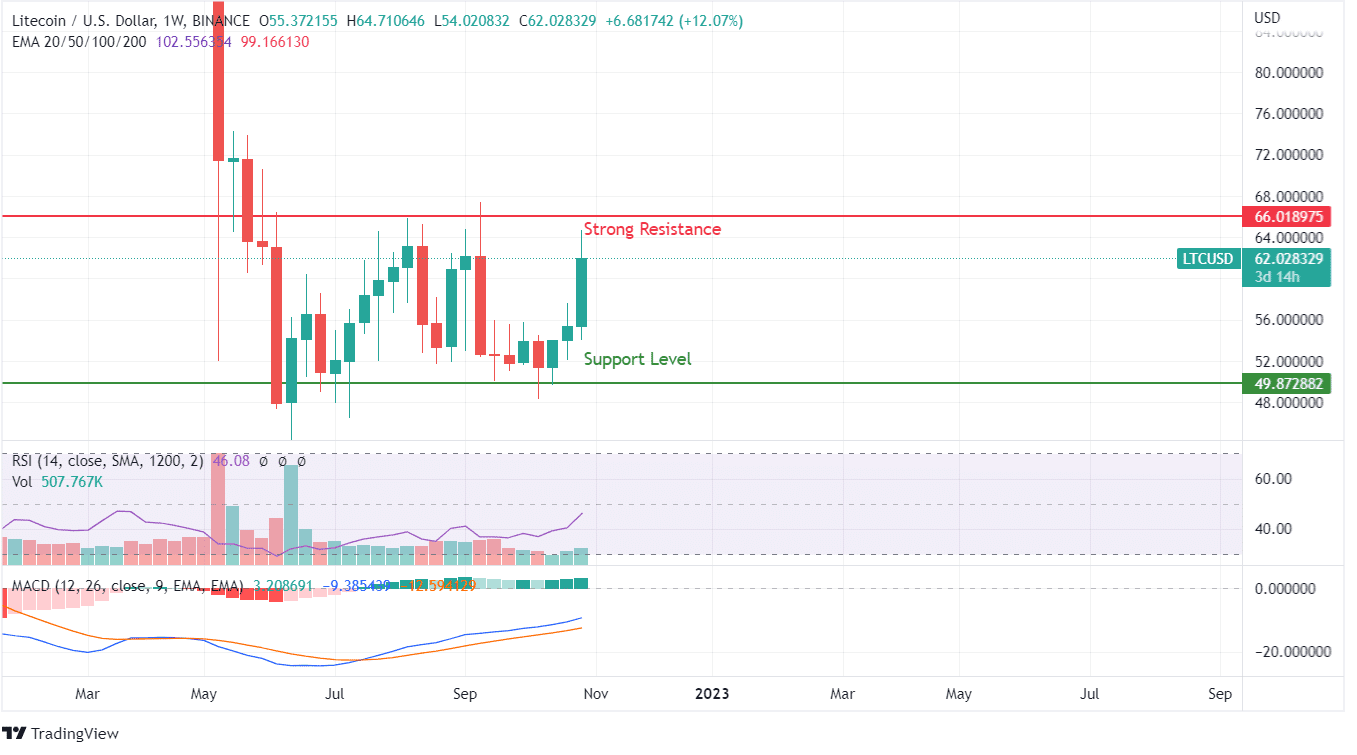 LTC PRICE ANALYSIS