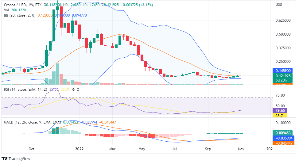 CRO PRICE ANALYSIS