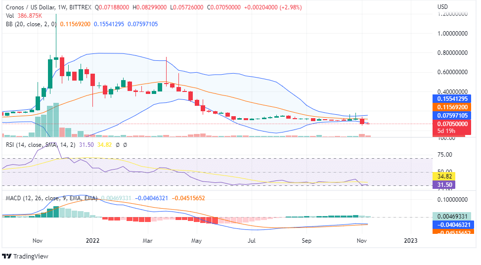CRO PRICE ANALYSIS