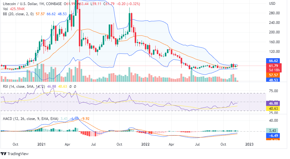 LTC PRICE ANALYSIS