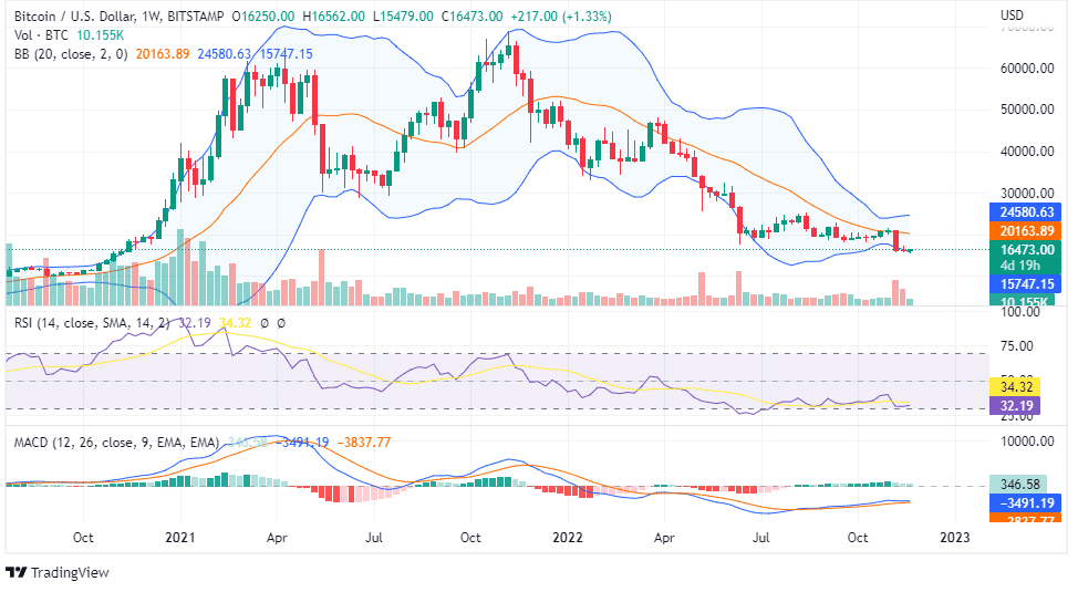 Bitcoin price analysis