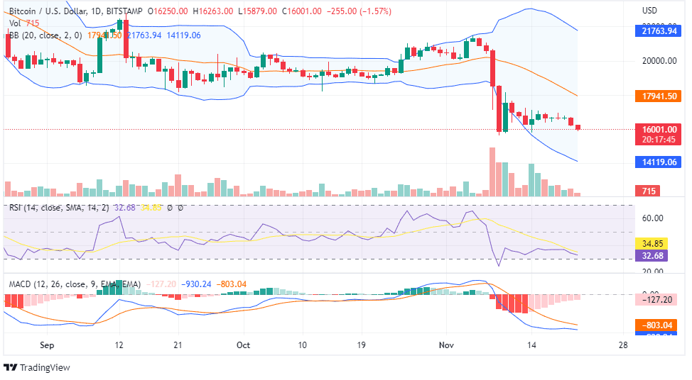 Bitcoin price chart