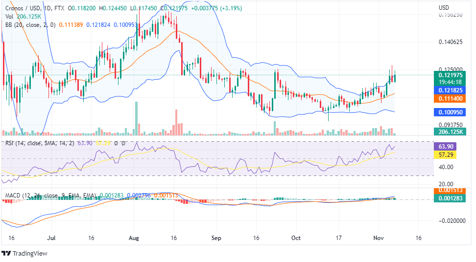 CRO PRICE CHART