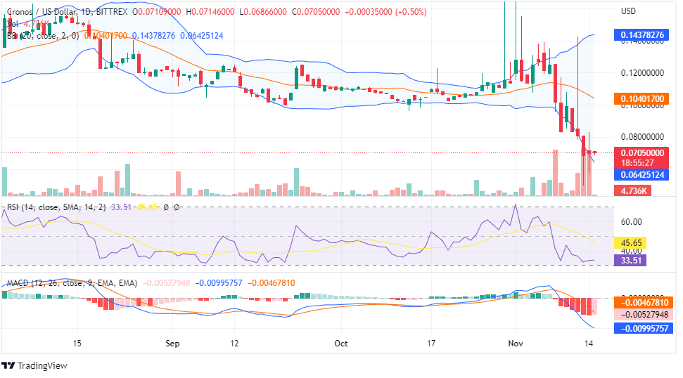 CRO PRICE CHART