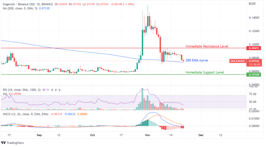 DOGE PRICE CHART