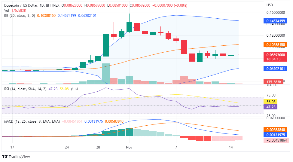 DOGE PRICE CHART