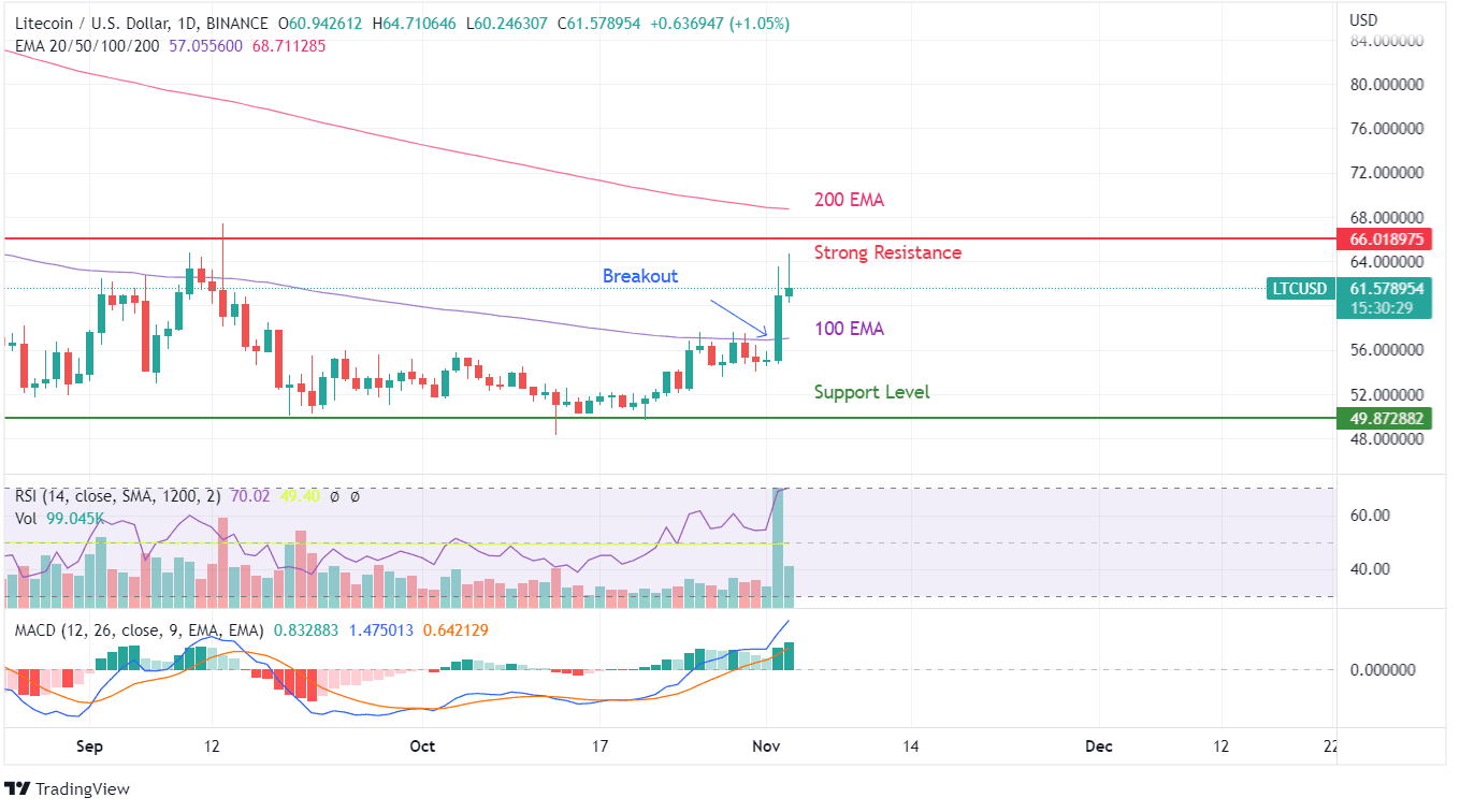 LTC PRICE CHART