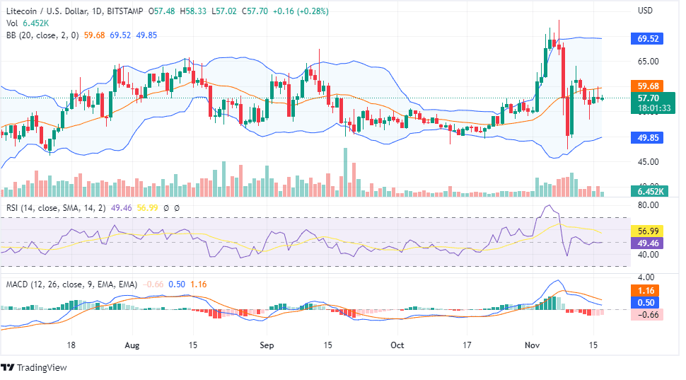 LTC PRICE CHART 