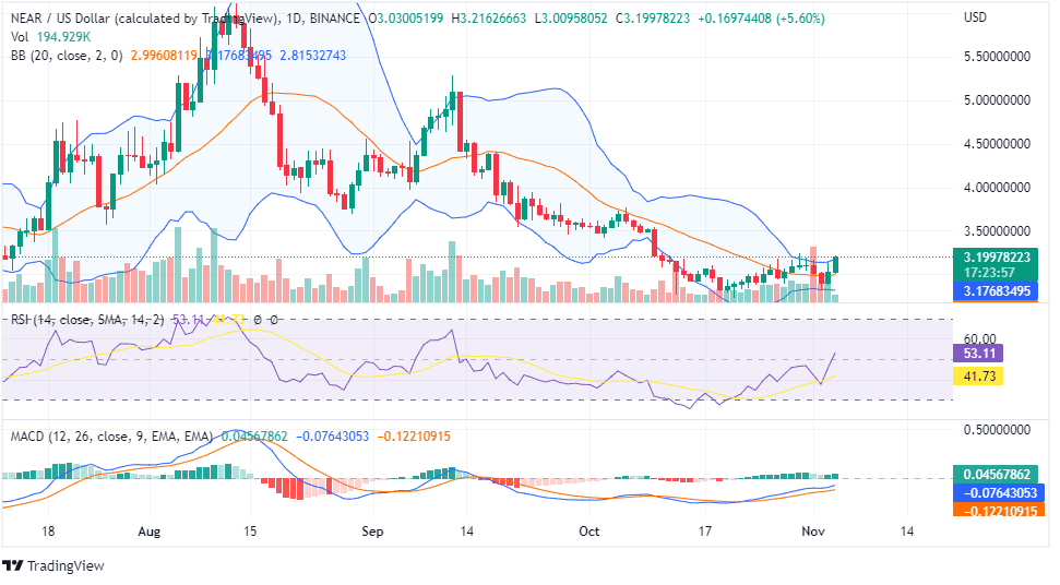 NEAR PRICE CHART