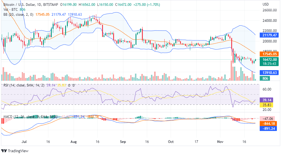 Bitcoin price chart