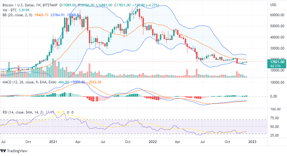 BTC weekly chart