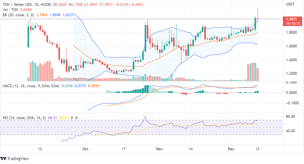Toncoin price chart