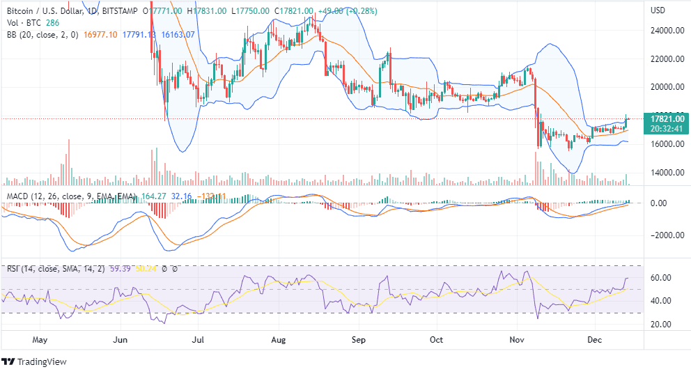 BTCUSD price analysis