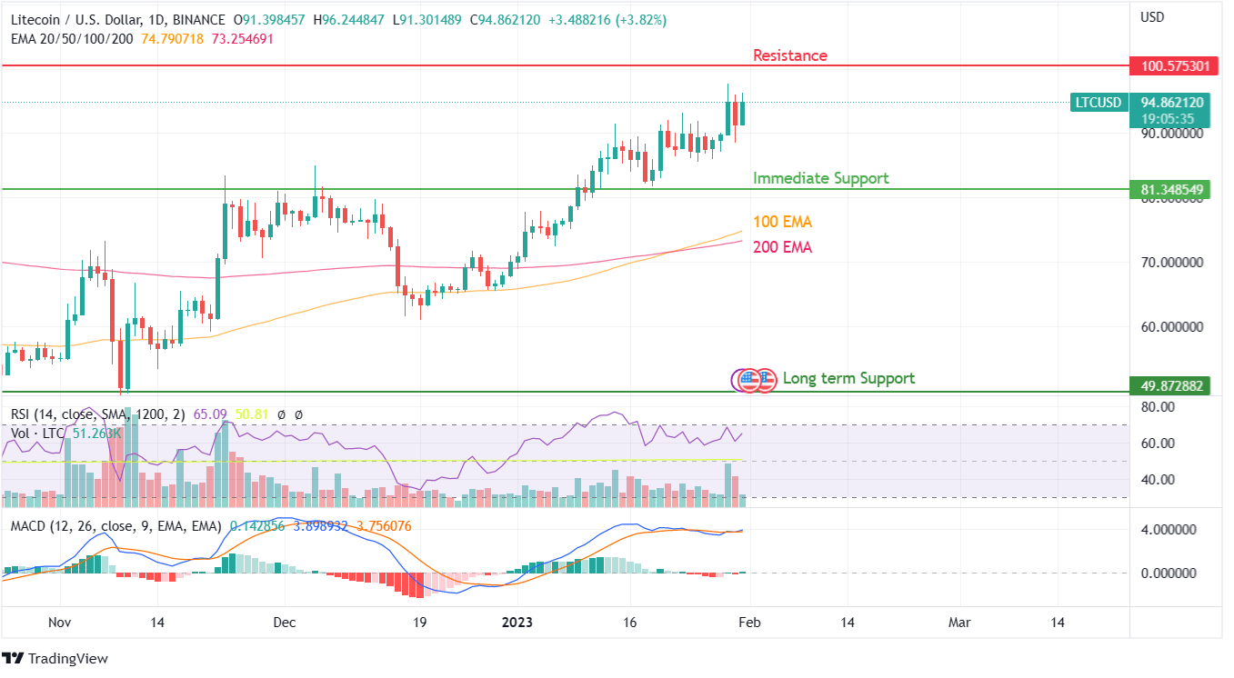 LTC PRICE CHART