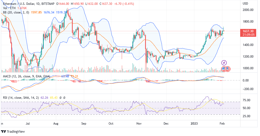 ETH PRICE CHART