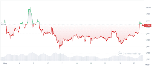 Ethereum future price
