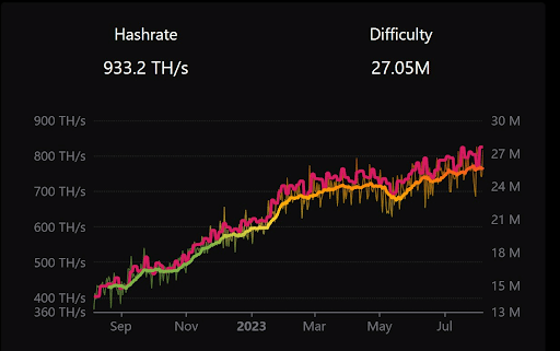 Litecoin Future Growth