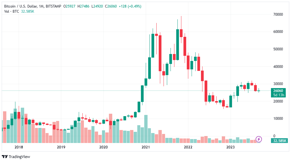 BTC Price Chart